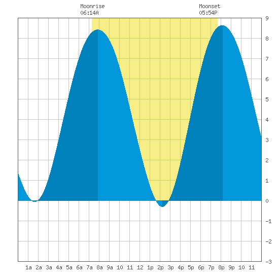 Port Wentworth tide chart for Thursday, March 27, 2025