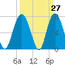 Port Wentworth tide chart for Thursday, March 27, 2025