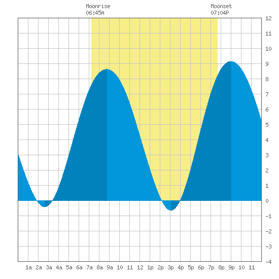 Port Wentworth tide chart for Friday, March 28, 2025