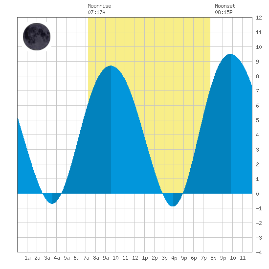 Port Wentworth tide chart for Saturday, March 29, 2025