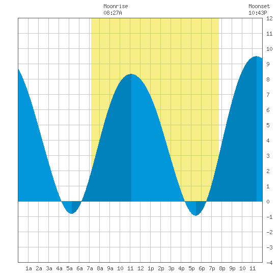 Port Wentworth tide chart for Monday, March 31, 2025