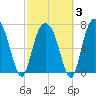 Port Wentworth tide chart for Monday, March 3, 2025