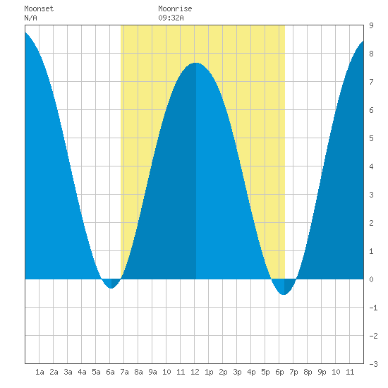 Port Wentworth tide chart for Tuesday, March 4, 2025