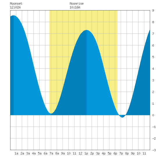 Port Wentworth tide chart for Wednesday, March 5, 2025