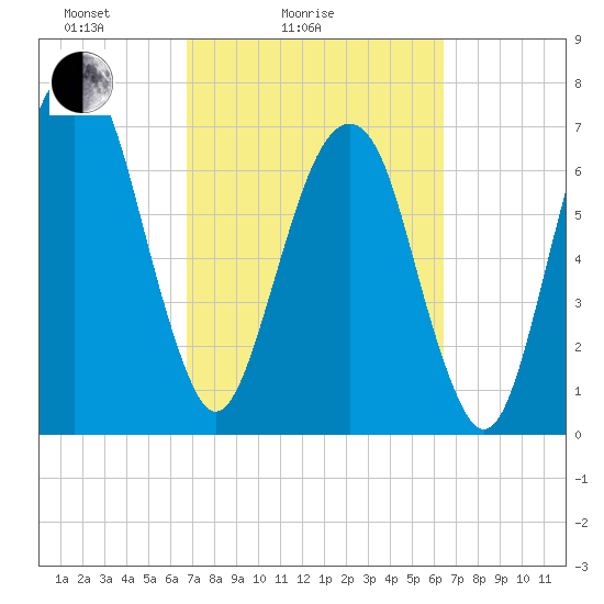 Port Wentworth tide chart for Thursday, March 6, 2025