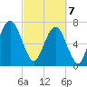 Port Wentworth tide chart for Friday, March 7, 2025