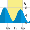 Port Wentworth tide chart for Saturday, March 8, 2025
