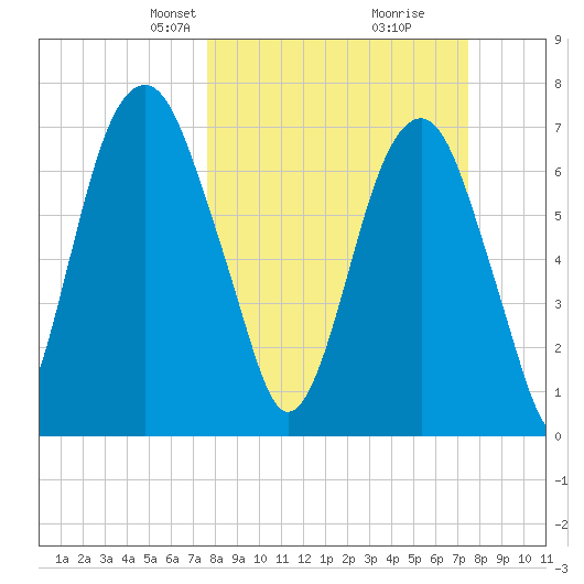 Port Wentworth tide chart for Sunday, March 9, 2025