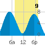 Port Wentworth tide chart for Sunday, March 9, 2025