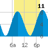 Port Wentworth tide chart for Friday, April 11, 2025