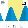 Port Wentworth tide chart for Saturday, April 12, 2025