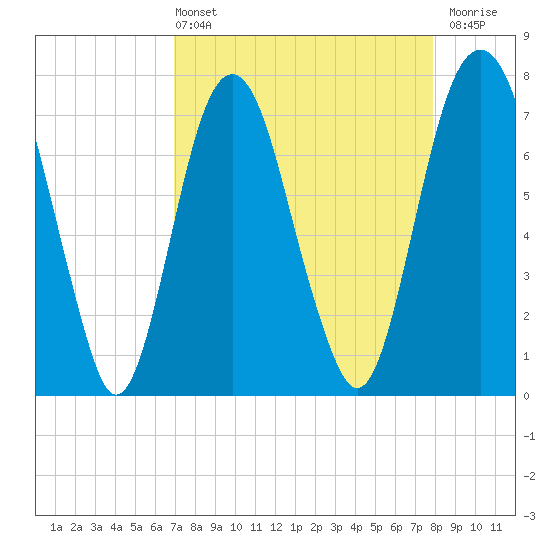 Port Wentworth tide chart for Sunday, April 13, 2025