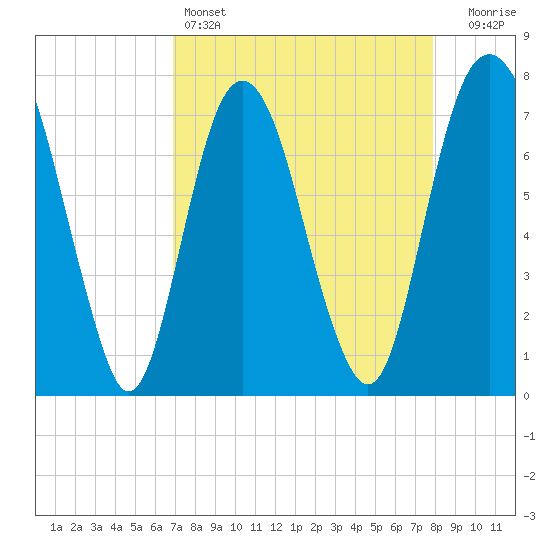 Port Wentworth tide chart for Monday, April 14, 2025