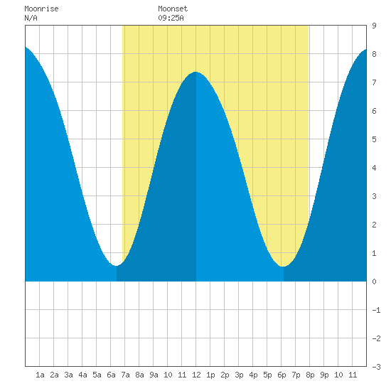 Port Wentworth tide chart for Thursday, April 17, 2025