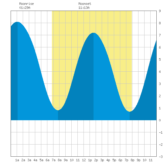 Port Wentworth tide chart for Saturday, April 19, 2025