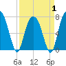 Port Wentworth tide chart for Tuesday, April 1, 2025