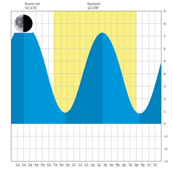 Port Wentworth tide chart for Sunday, April 20, 2025