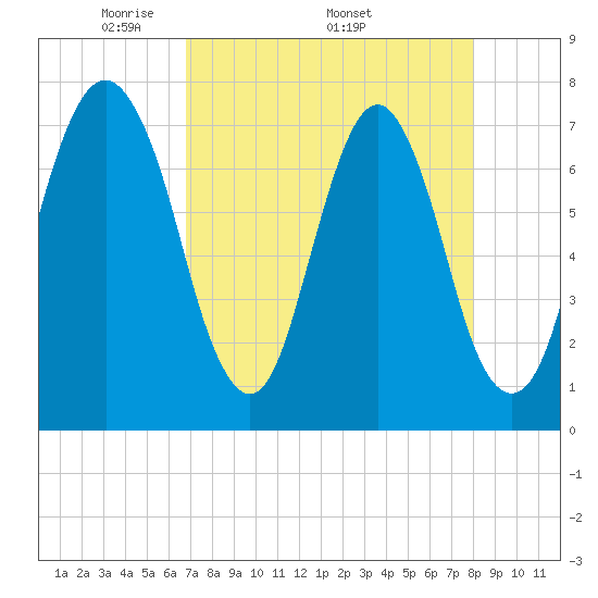 Port Wentworth tide chart for Monday, April 21, 2025