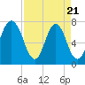Port Wentworth tide chart for Monday, April 21, 2025
