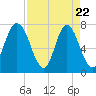 Port Wentworth tide chart for Tuesday, April 22, 2025