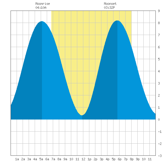Port Wentworth tide chart for Wednesday, April 23, 2025