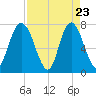 Port Wentworth tide chart for Wednesday, April 23, 2025
