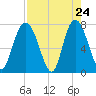 Port Wentworth tide chart for Thursday, April 24, 2025