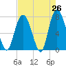 Port Wentworth tide chart for Saturday, April 26, 2025