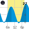 Port Wentworth tide chart for Sunday, April 27, 2025