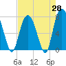 Port Wentworth tide chart for Monday, April 28, 2025