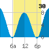 Port Wentworth tide chart for Wednesday, April 30, 2025