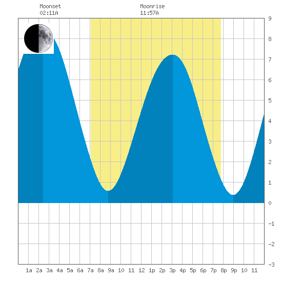 Port Wentworth tide chart for Friday, April 4, 2025