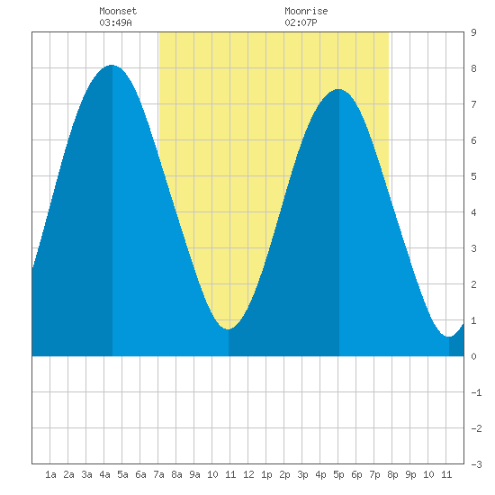 Port Wentworth tide chart for Sunday, April 6, 2025