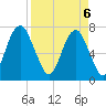 Port Wentworth tide chart for Sunday, April 6, 2025