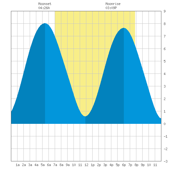 Port Wentworth tide chart for Monday, April 7, 2025