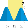 Port Wentworth tide chart for Monday, April 7, 2025