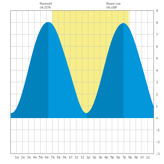 Port Wentworth tide chart for Tuesday, April 8, 2025