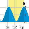 Port Wentworth tide chart for Wednesday, April 9, 2025