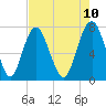 Port Wentworth tide chart for Saturday, May 10, 2025