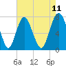 Port Wentworth tide chart for Sunday, May 11, 2025