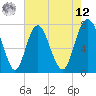 Port Wentworth tide chart for Monday, May 12, 2025