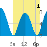 Port Wentworth tide chart for Thursday, May 1, 2025
