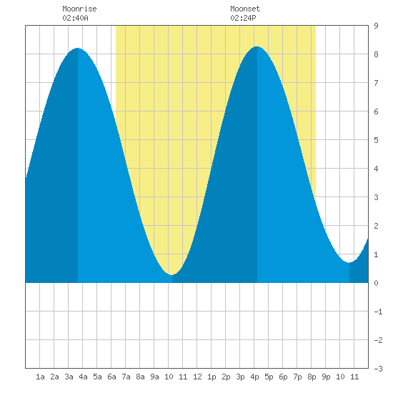 Port Wentworth tide chart for Wednesday, May 21, 2025