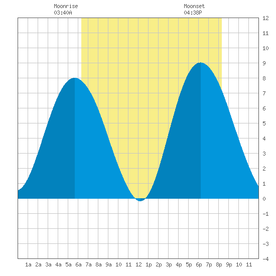 Port Wentworth tide chart for Friday, May 23, 2025