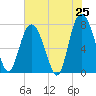 Port Wentworth tide chart for Sunday, May 25, 2025