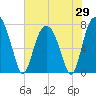 Port Wentworth tide chart for Thursday, May 29, 2025
