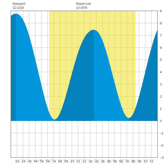 Port Wentworth tide chart for Saturday, May 31, 2025