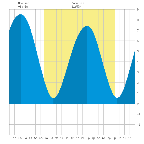 Port Wentworth tide chart for Saturday, May 3, 2025