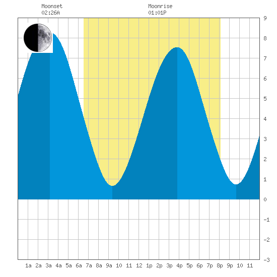 Port Wentworth tide chart for Sunday, May 4, 2025