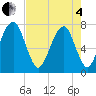 Port Wentworth tide chart for Sunday, May 4, 2025